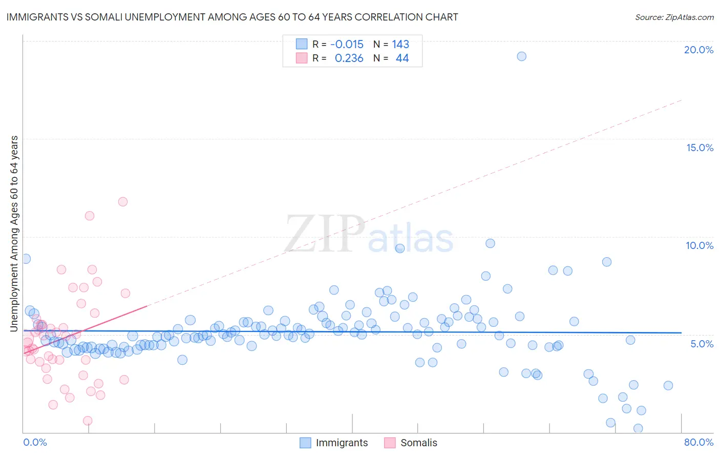 Immigrants vs Somali Unemployment Among Ages 60 to 64 years