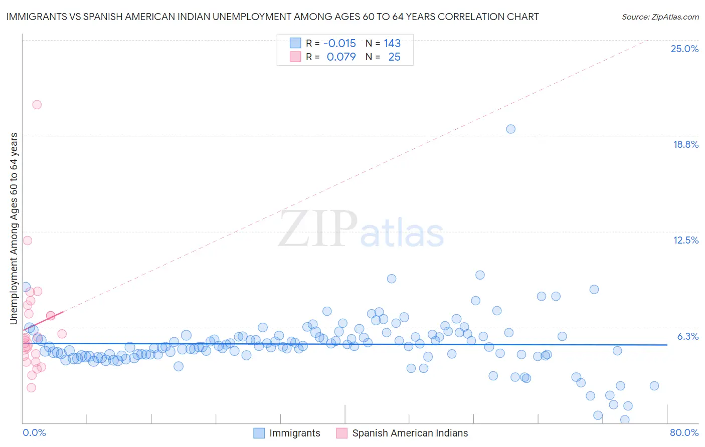 Immigrants vs Spanish American Indian Unemployment Among Ages 60 to 64 years