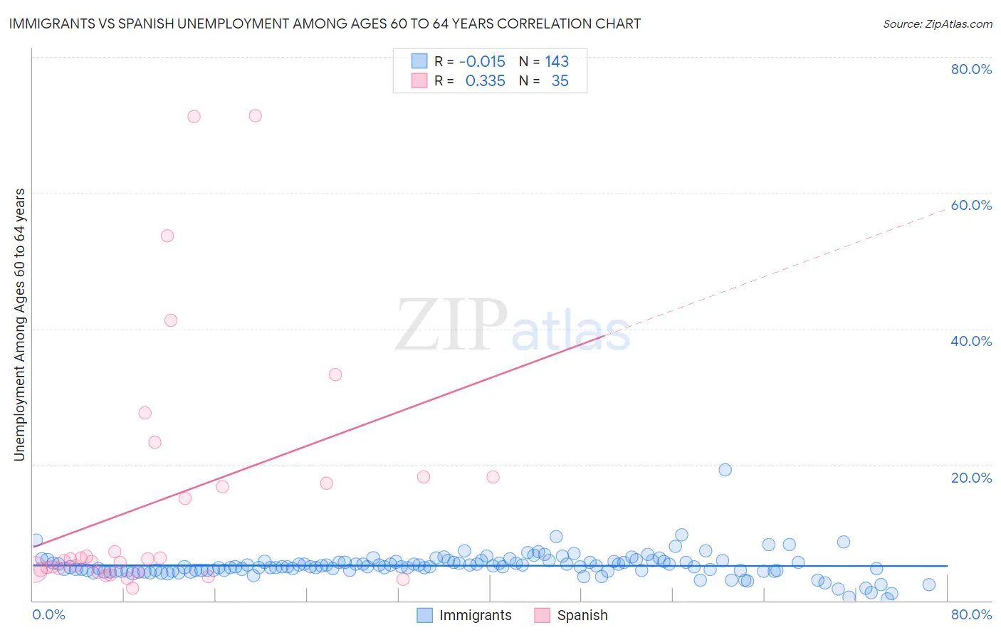 Immigrants vs Spanish Unemployment Among Ages 60 to 64 years