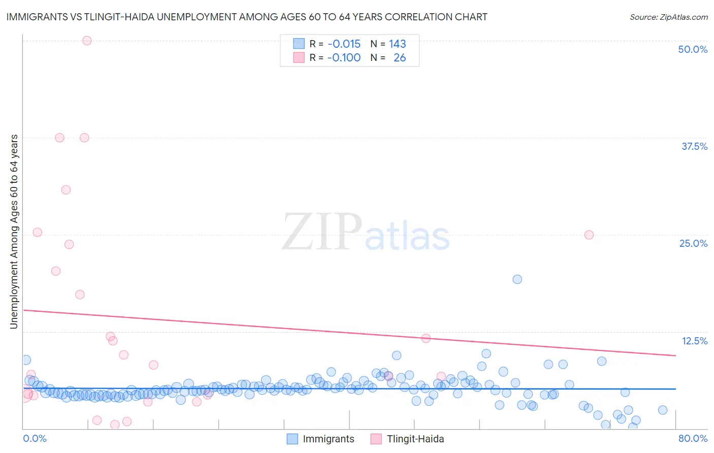 Immigrants vs Tlingit-Haida Unemployment Among Ages 60 to 64 years