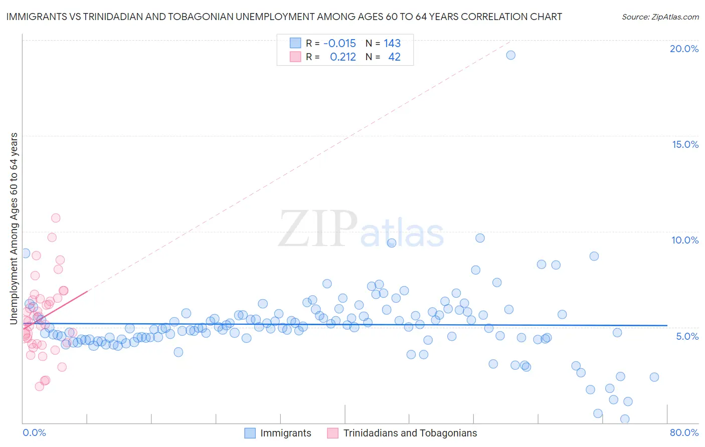 Immigrants vs Trinidadian and Tobagonian Unemployment Among Ages 60 to 64 years