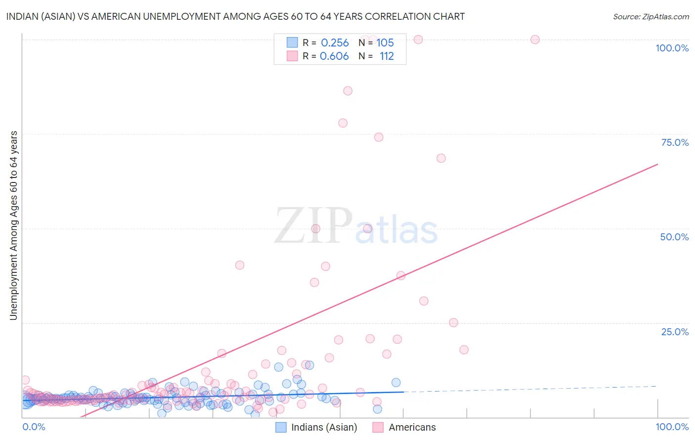 Indian (Asian) vs American Unemployment Among Ages 60 to 64 years