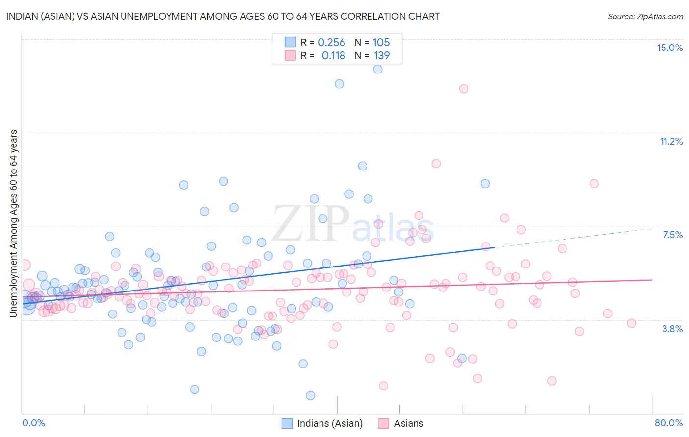 Indian (Asian) vs Asian Unemployment Among Ages 60 to 64 years