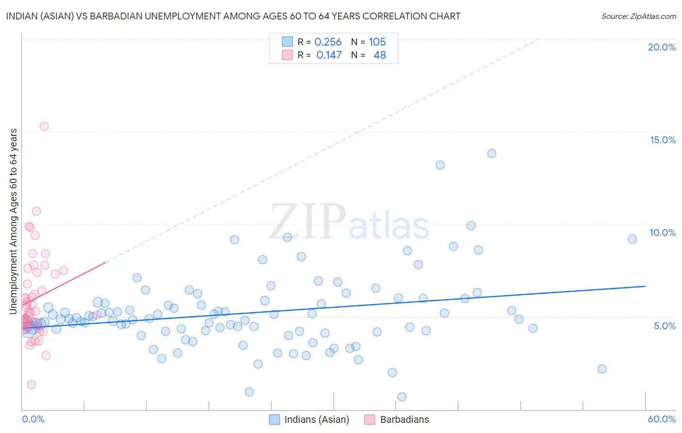 Indian (Asian) vs Barbadian Unemployment Among Ages 60 to 64 years