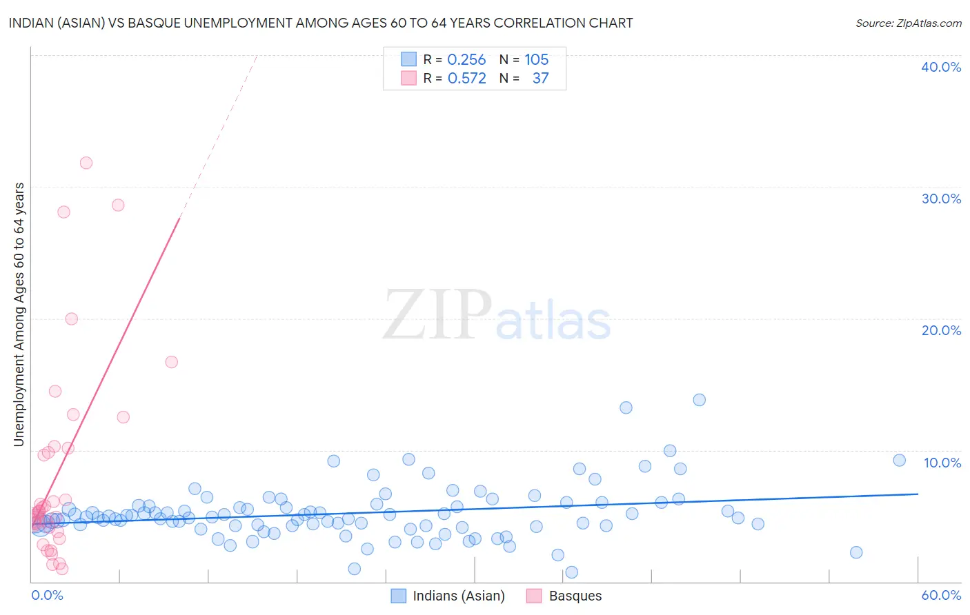 Indian (Asian) vs Basque Unemployment Among Ages 60 to 64 years