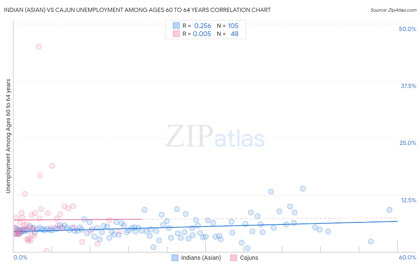 Indian (Asian) vs Cajun Unemployment Among Ages 60 to 64 years