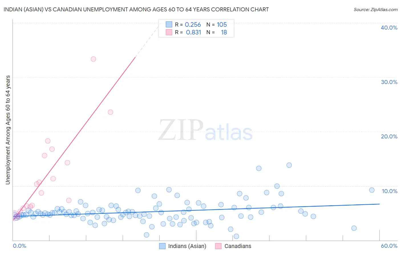 Indian (Asian) vs Canadian Unemployment Among Ages 60 to 64 years