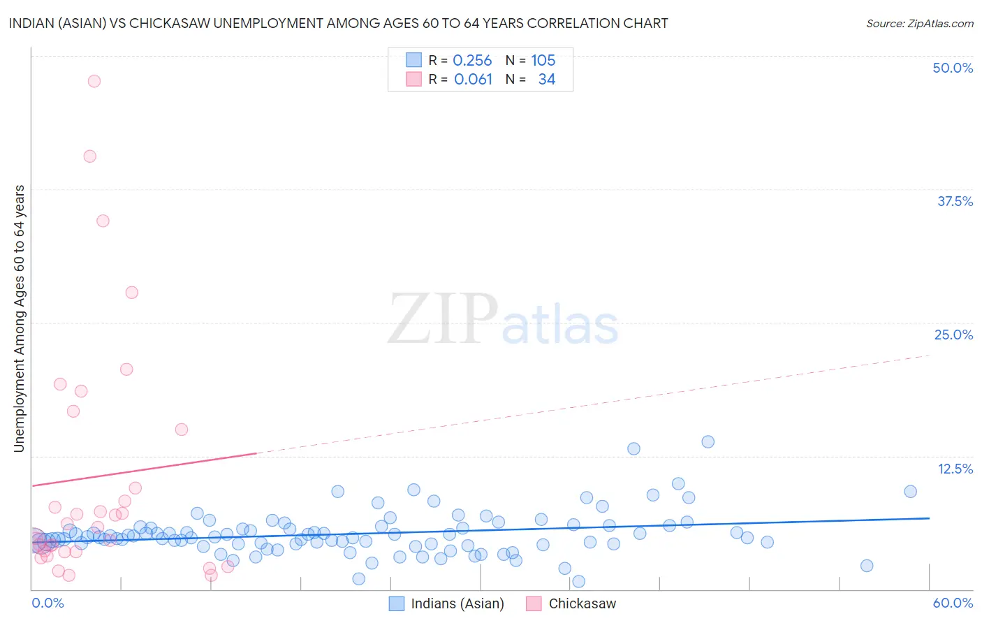 Indian (Asian) vs Chickasaw Unemployment Among Ages 60 to 64 years