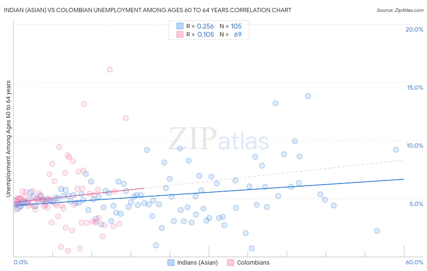 Indian (Asian) vs Colombian Unemployment Among Ages 60 to 64 years