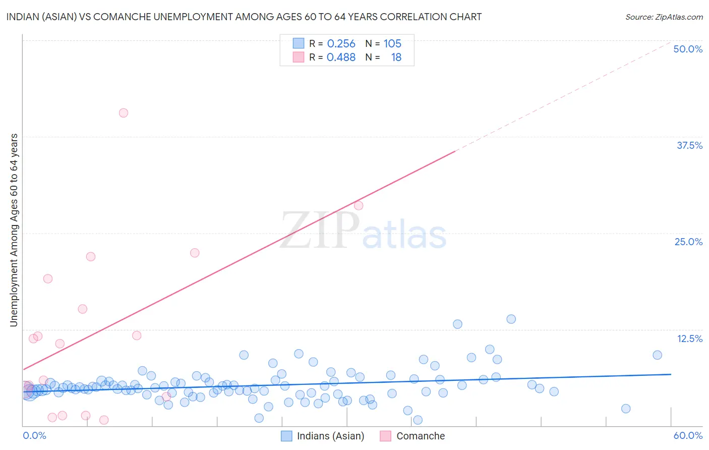 Indian (Asian) vs Comanche Unemployment Among Ages 60 to 64 years