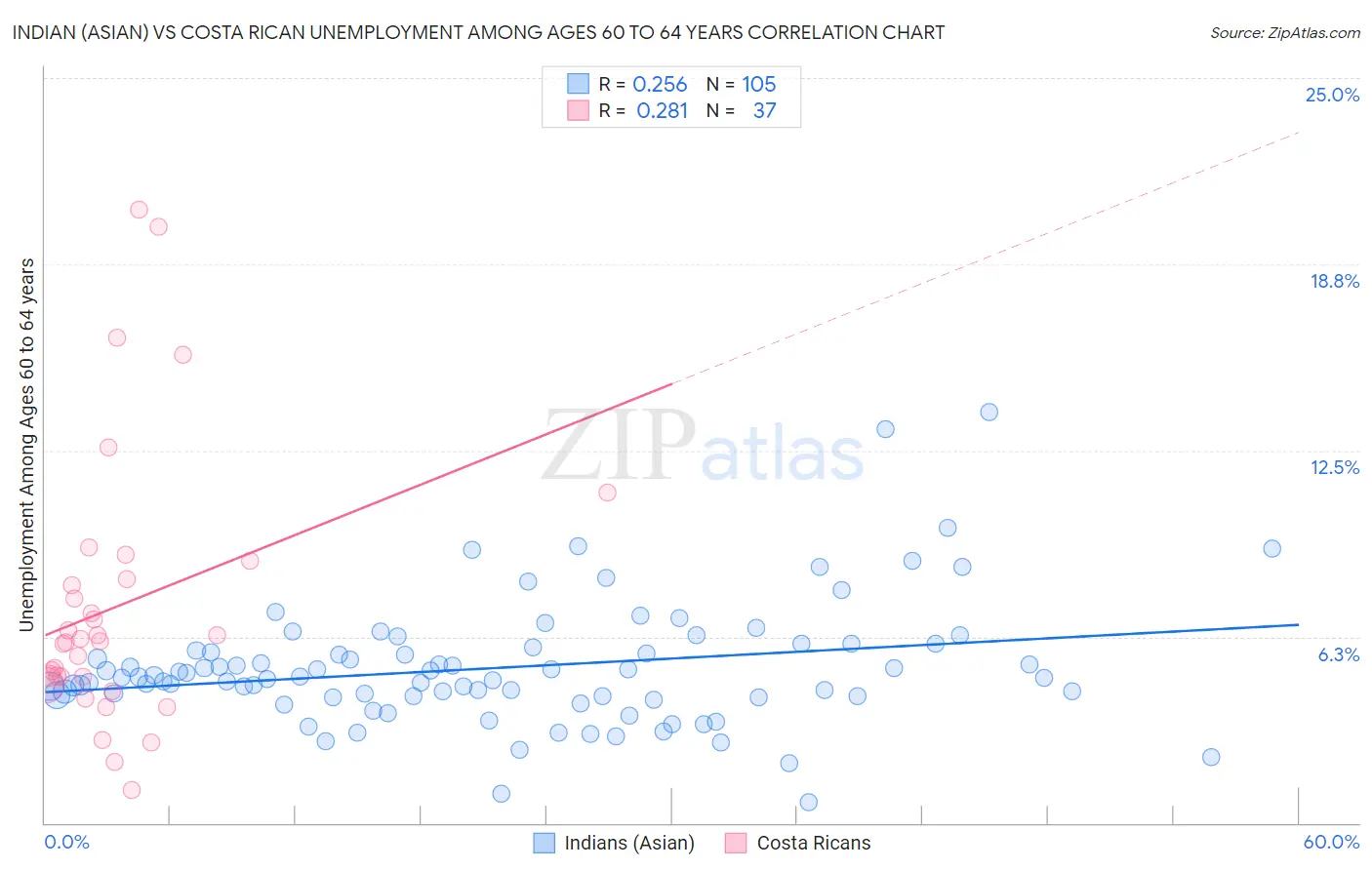 Indian (Asian) vs Costa Rican Unemployment Among Ages 60 to 64 years