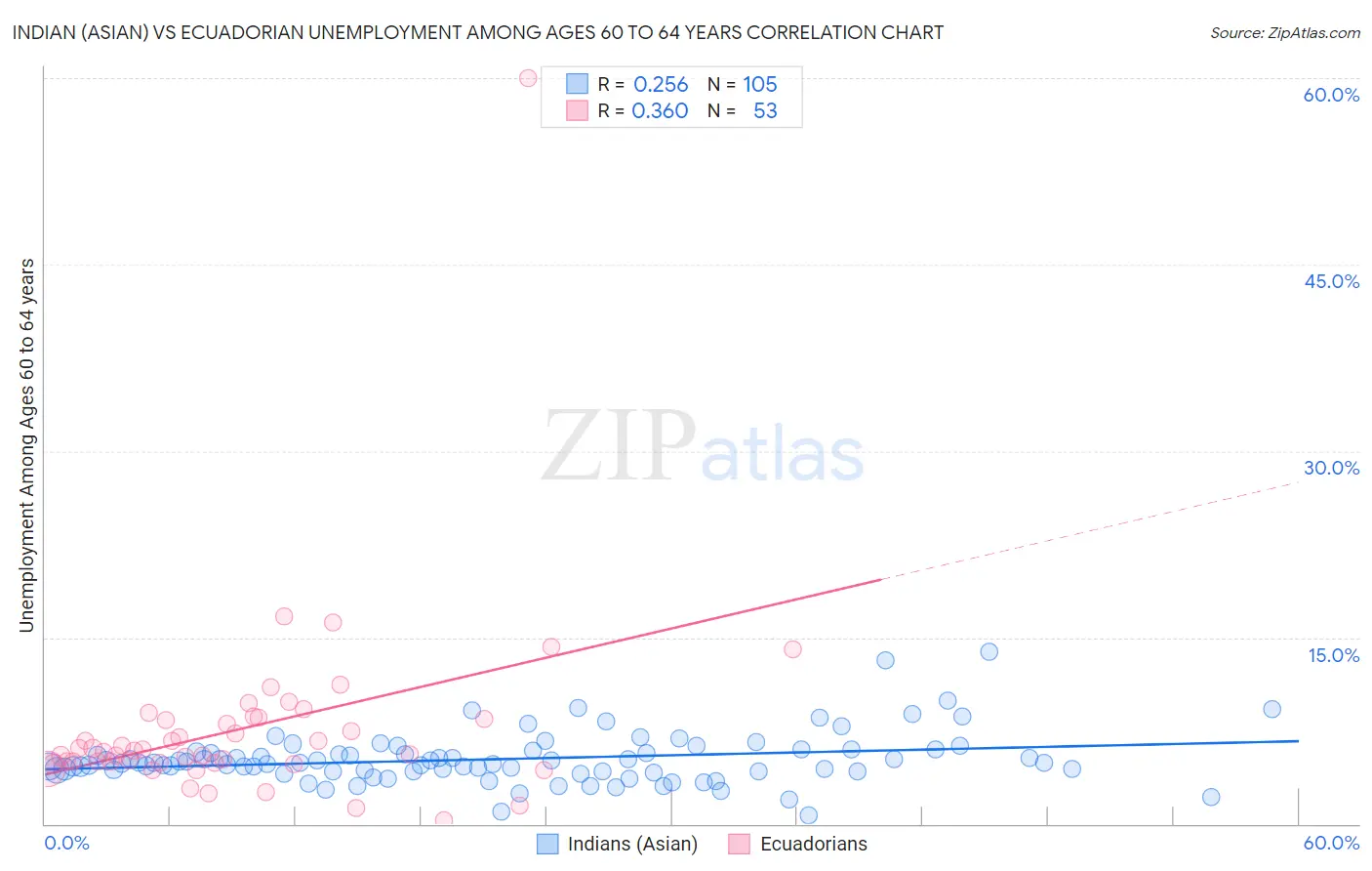 Indian (Asian) vs Ecuadorian Unemployment Among Ages 60 to 64 years