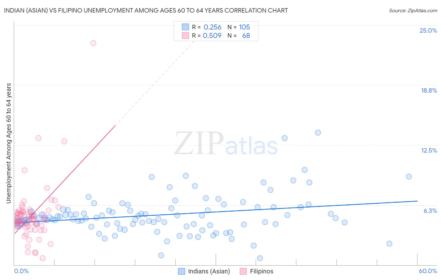 Indian (Asian) vs Filipino Unemployment Among Ages 60 to 64 years