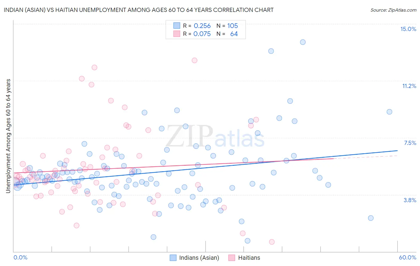 Indian (Asian) vs Haitian Unemployment Among Ages 60 to 64 years