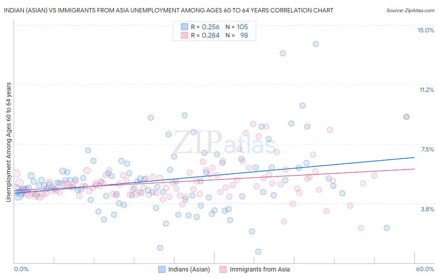 Indian (Asian) vs Immigrants from Asia Unemployment Among Ages 60 to 64 years