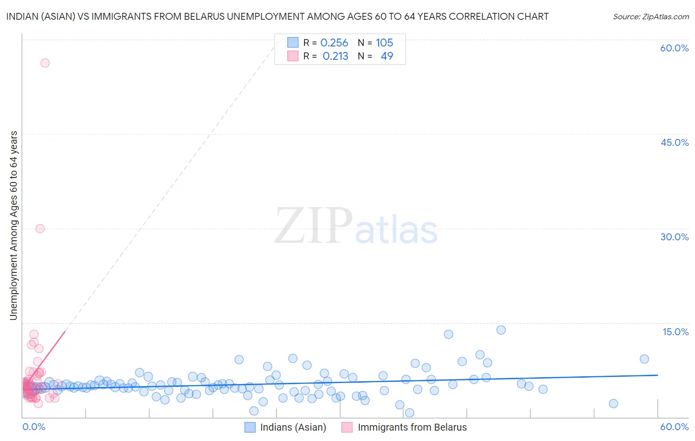 Indian (Asian) vs Immigrants from Belarus Unemployment Among Ages 60 to 64 years