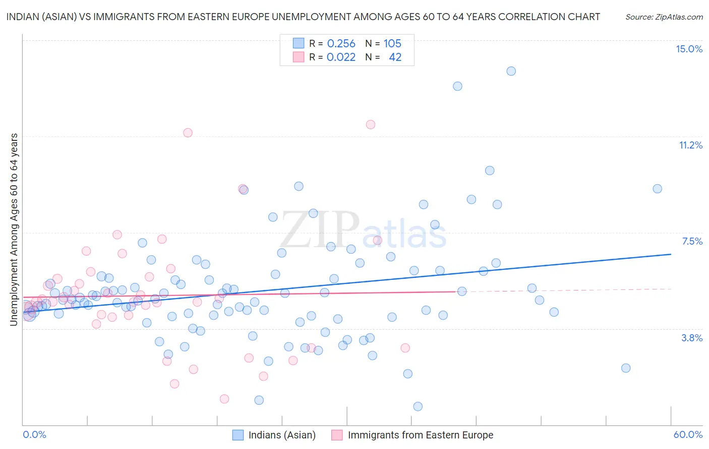 Indian (Asian) vs Immigrants from Eastern Europe Unemployment Among Ages 60 to 64 years