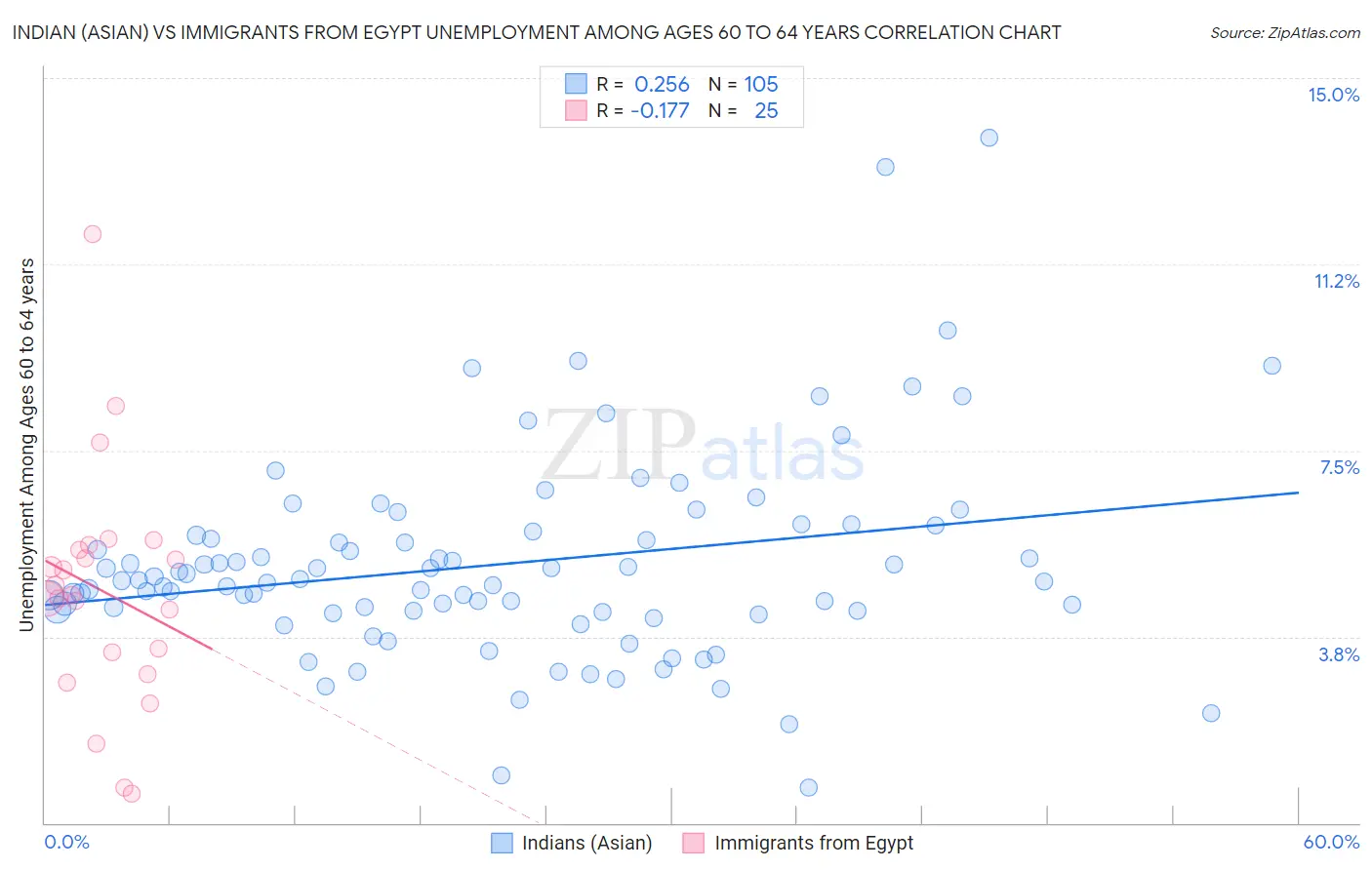 Indian (Asian) vs Immigrants from Egypt Unemployment Among Ages 60 to 64 years