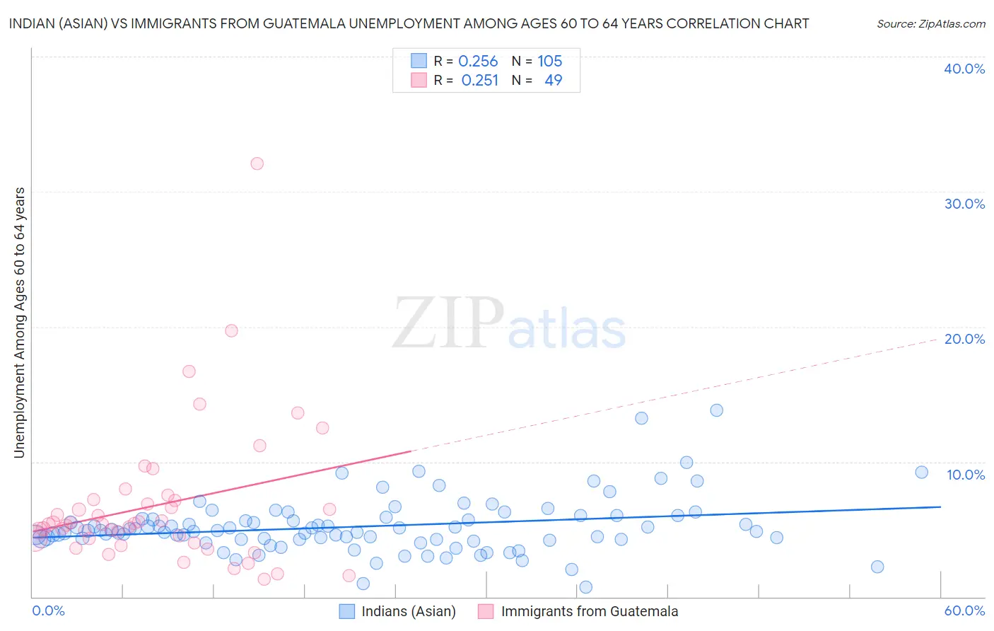 Indian (Asian) vs Immigrants from Guatemala Unemployment Among Ages 60 to 64 years