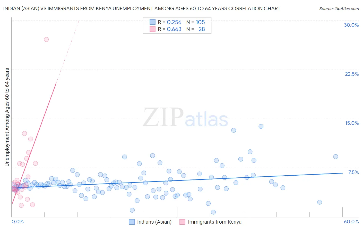 Indian (Asian) vs Immigrants from Kenya Unemployment Among Ages 60 to 64 years