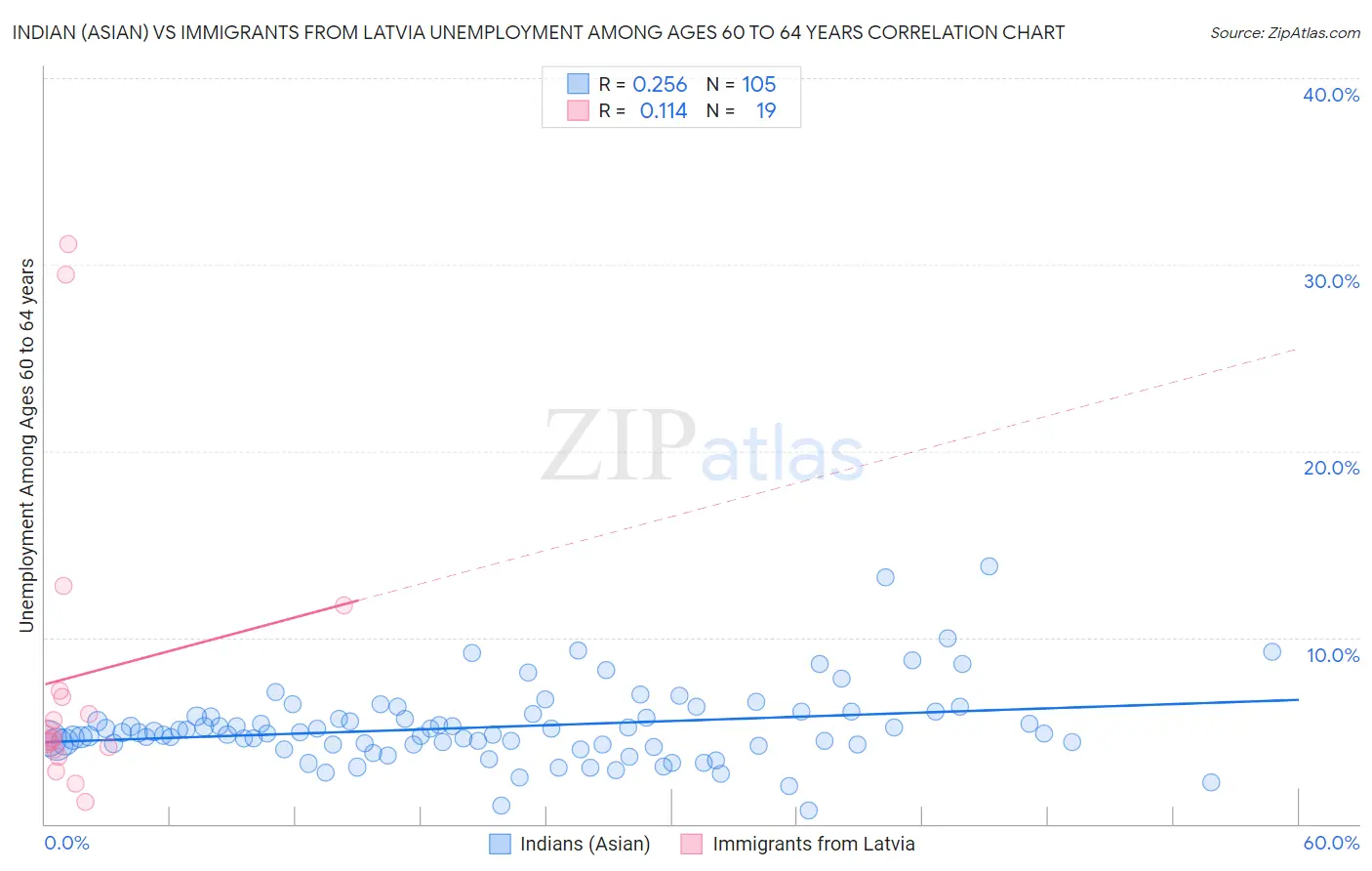 Indian (Asian) vs Immigrants from Latvia Unemployment Among Ages 60 to 64 years