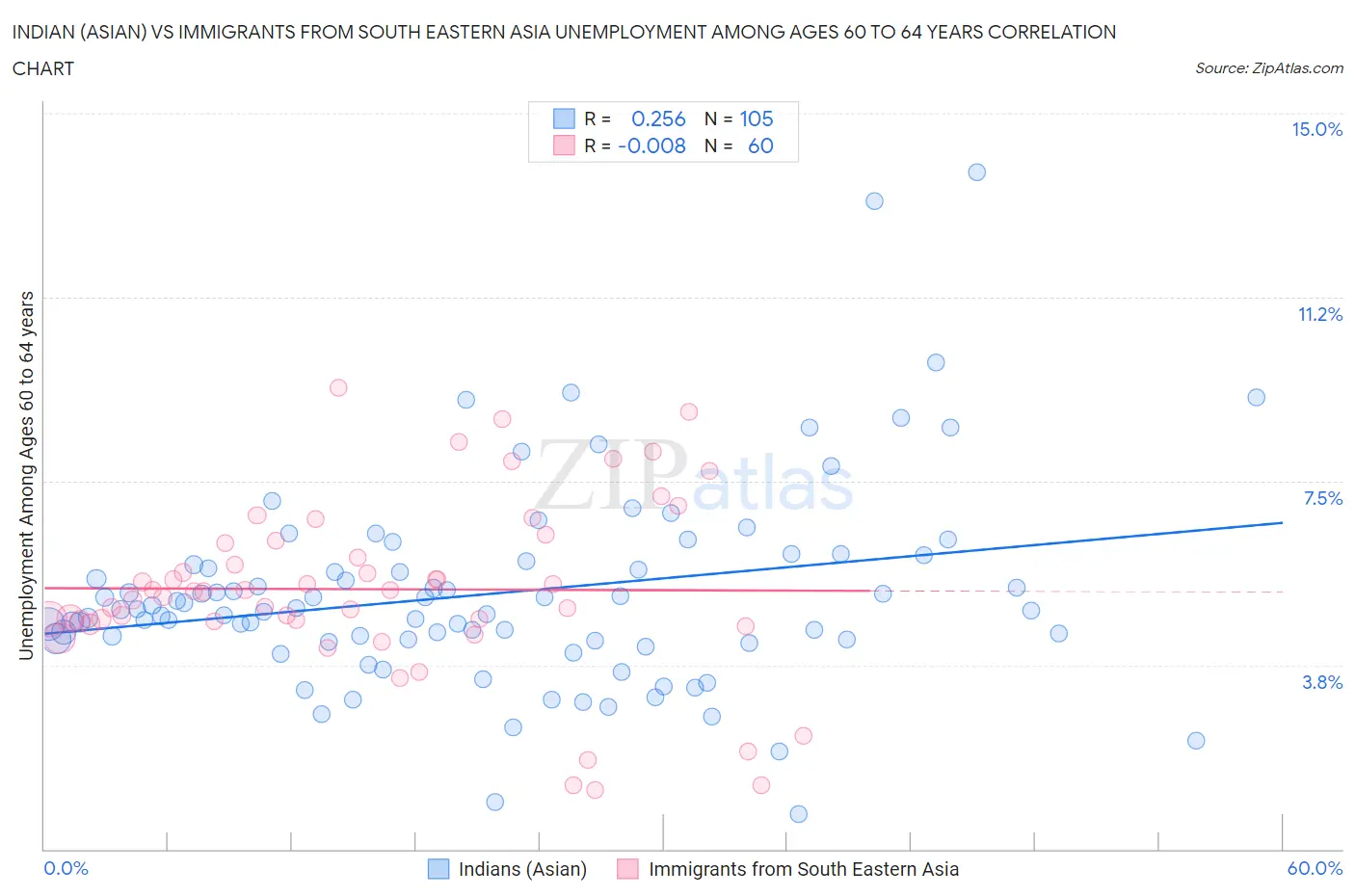 Indian (Asian) vs Immigrants from South Eastern Asia Unemployment Among Ages 60 to 64 years