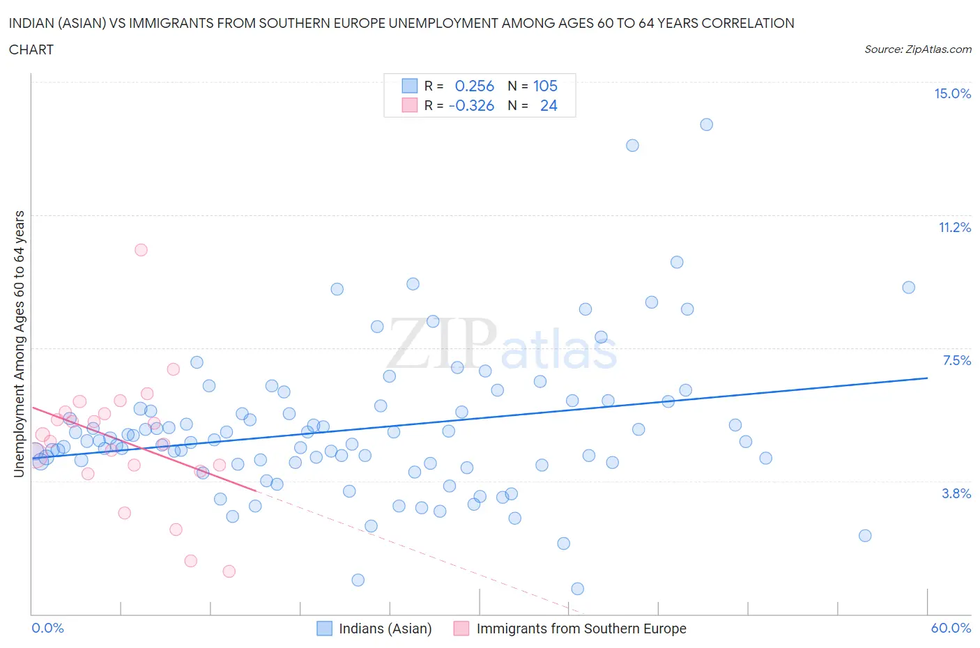 Indian (Asian) vs Immigrants from Southern Europe Unemployment Among Ages 60 to 64 years