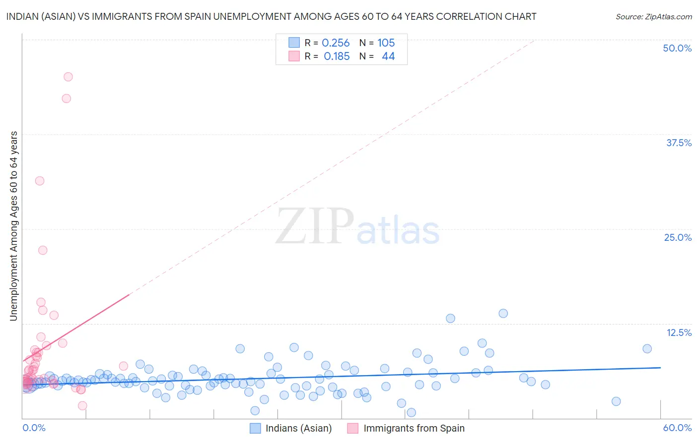 Indian (Asian) vs Immigrants from Spain Unemployment Among Ages 60 to 64 years