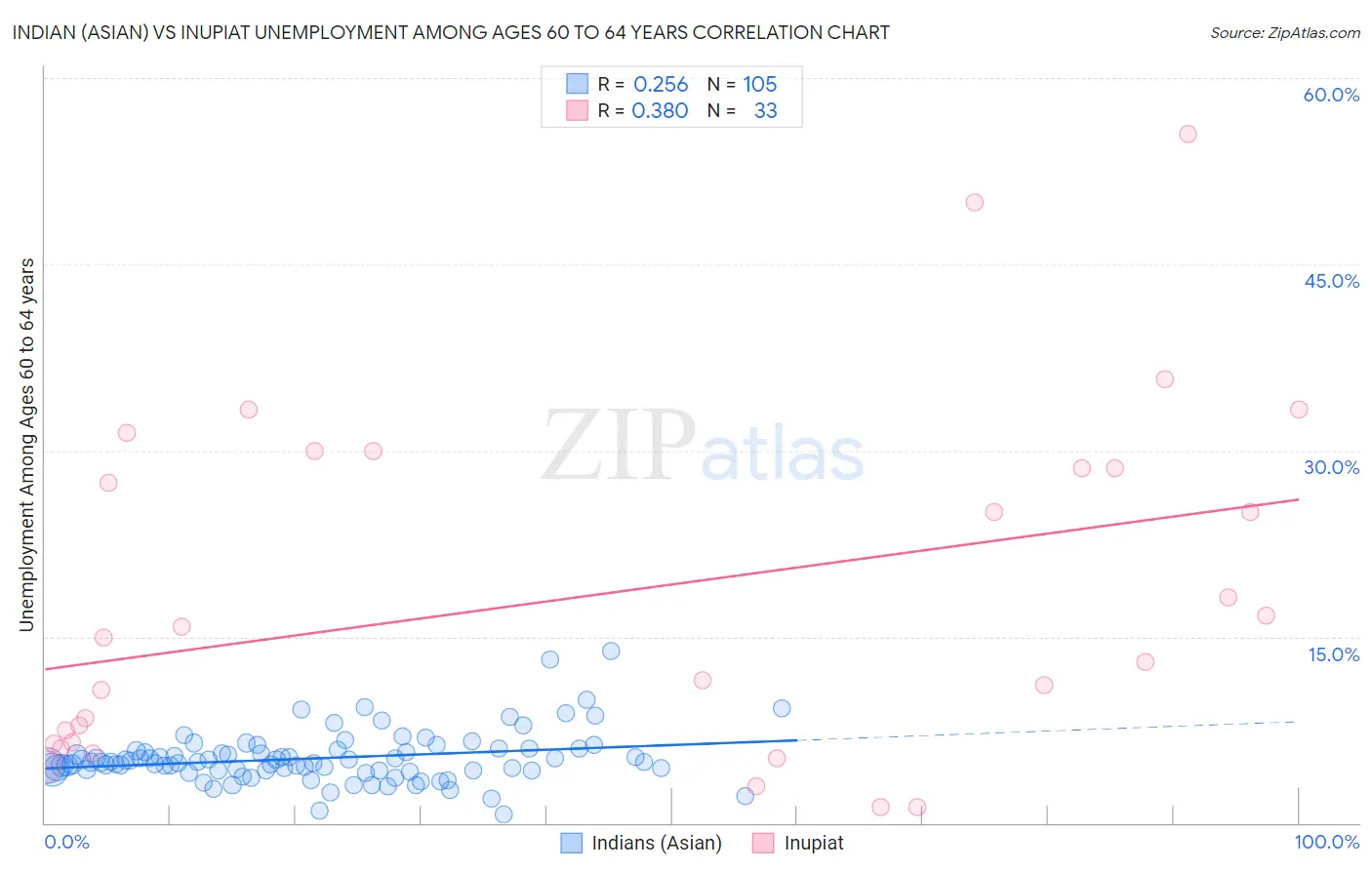 Indian (Asian) vs Inupiat Unemployment Among Ages 60 to 64 years