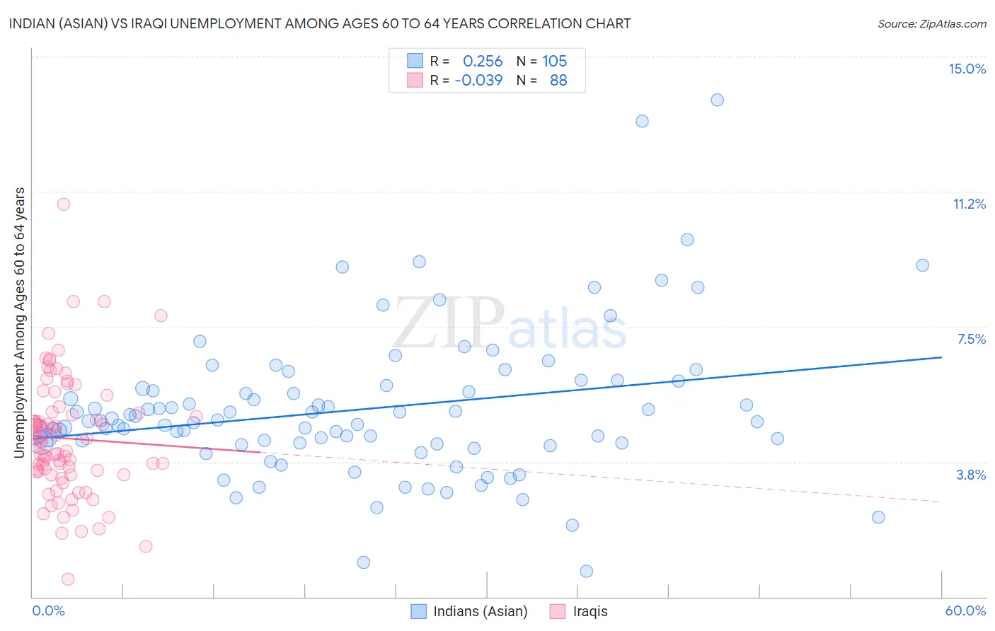 Indian (Asian) vs Iraqi Unemployment Among Ages 60 to 64 years