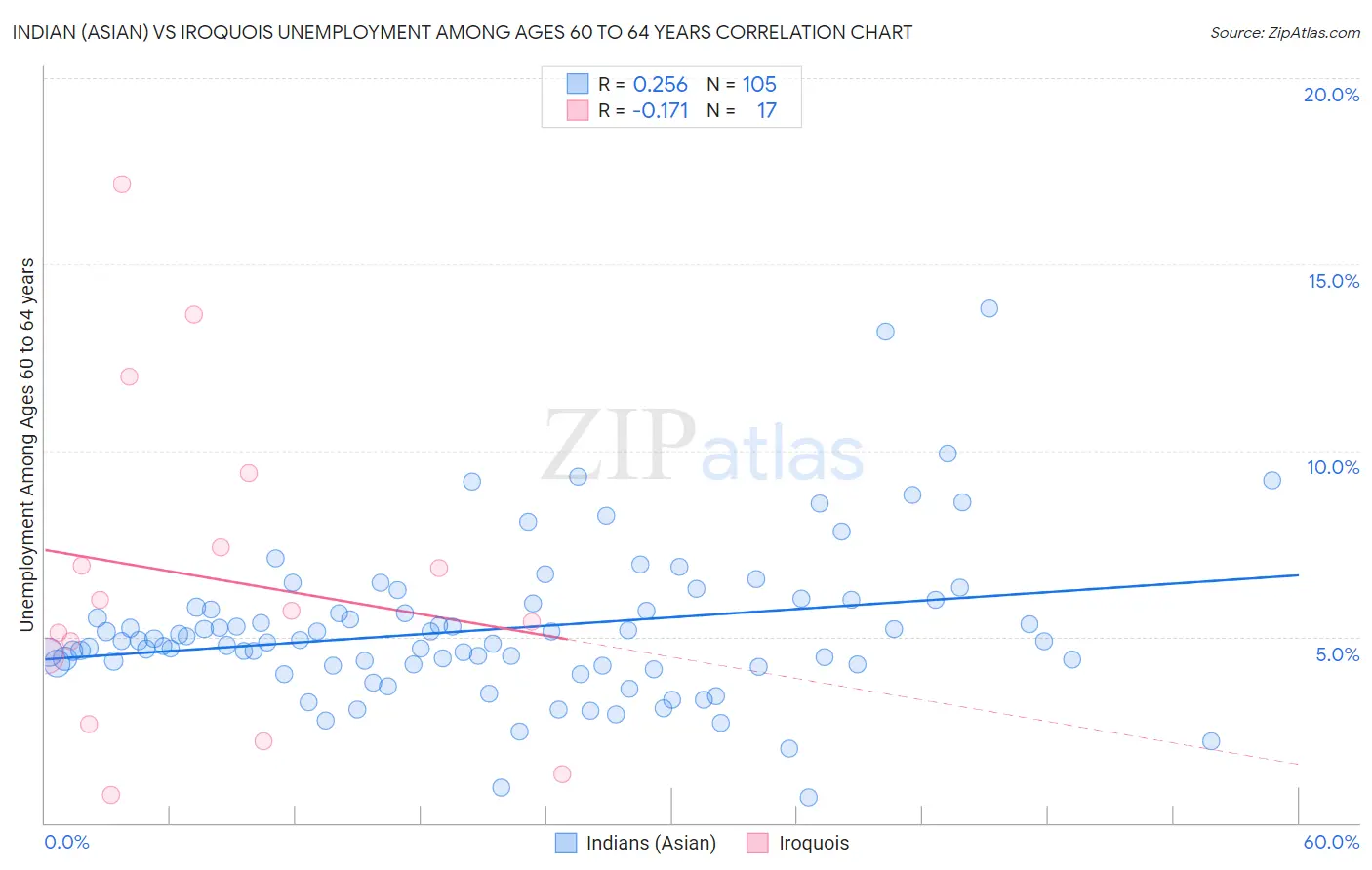 Indian (Asian) vs Iroquois Unemployment Among Ages 60 to 64 years