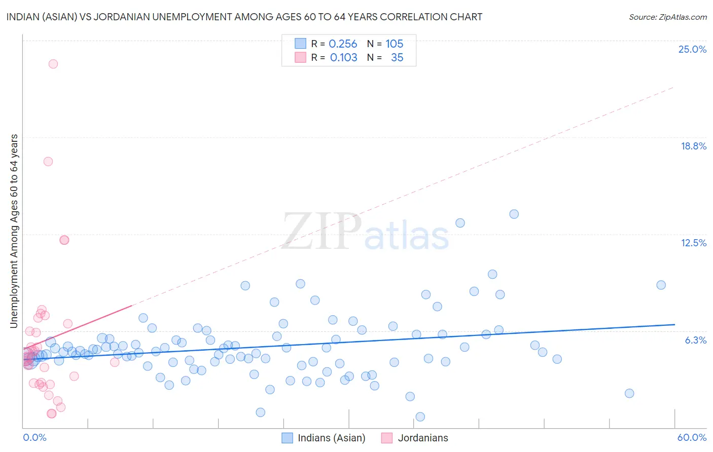 Indian (Asian) vs Jordanian Unemployment Among Ages 60 to 64 years