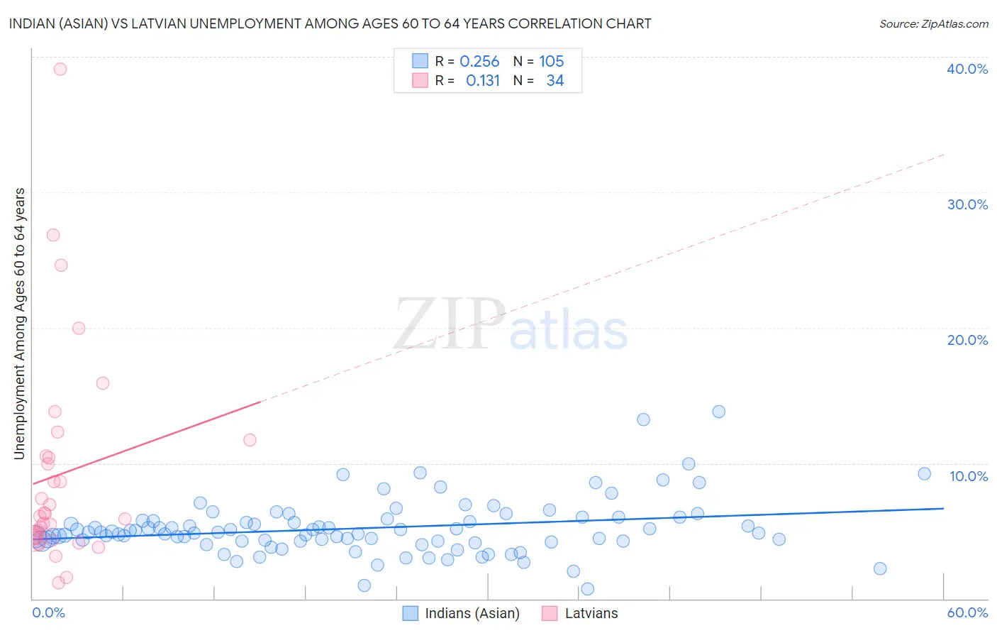 Indian (Asian) vs Latvian Unemployment Among Ages 60 to 64 years