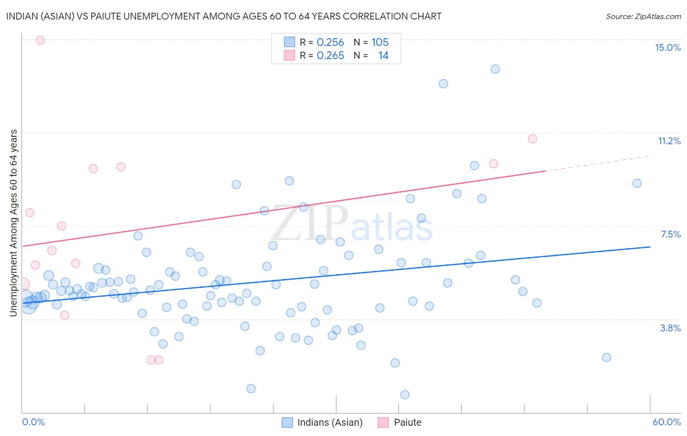 Indian (Asian) vs Paiute Unemployment Among Ages 60 to 64 years