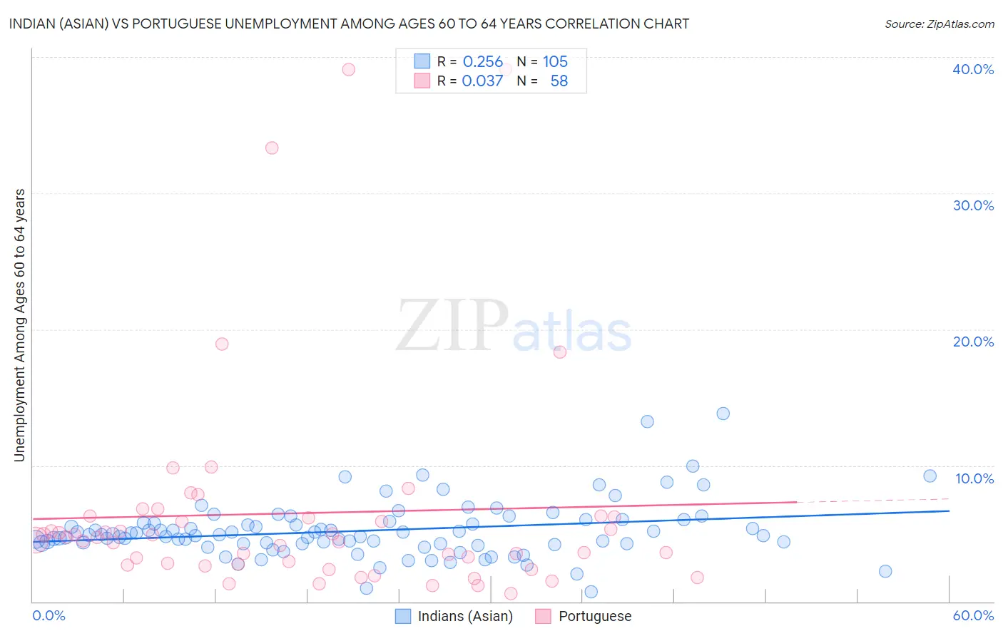 Indian (Asian) vs Portuguese Unemployment Among Ages 60 to 64 years