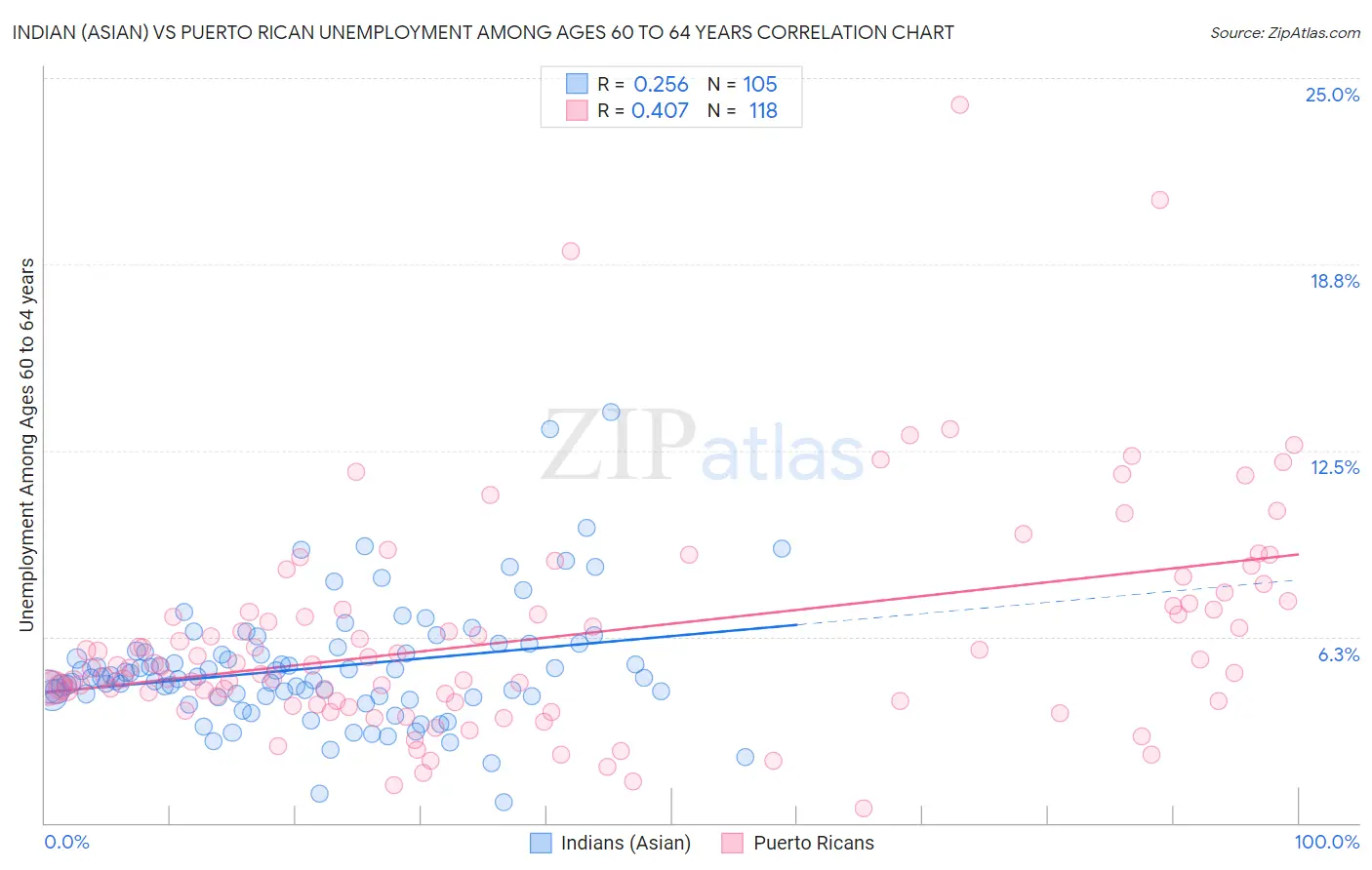 Indian (Asian) vs Puerto Rican Unemployment Among Ages 60 to 64 years