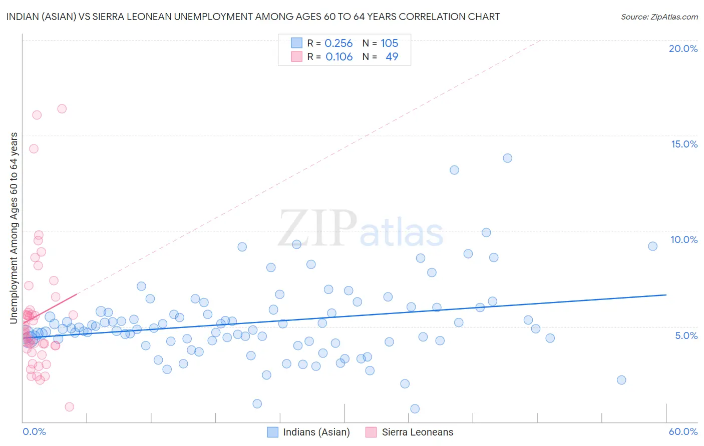 Indian (Asian) vs Sierra Leonean Unemployment Among Ages 60 to 64 years