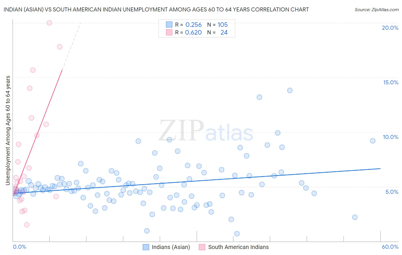 Indian (Asian) vs South American Indian Unemployment Among Ages 60 to 64 years