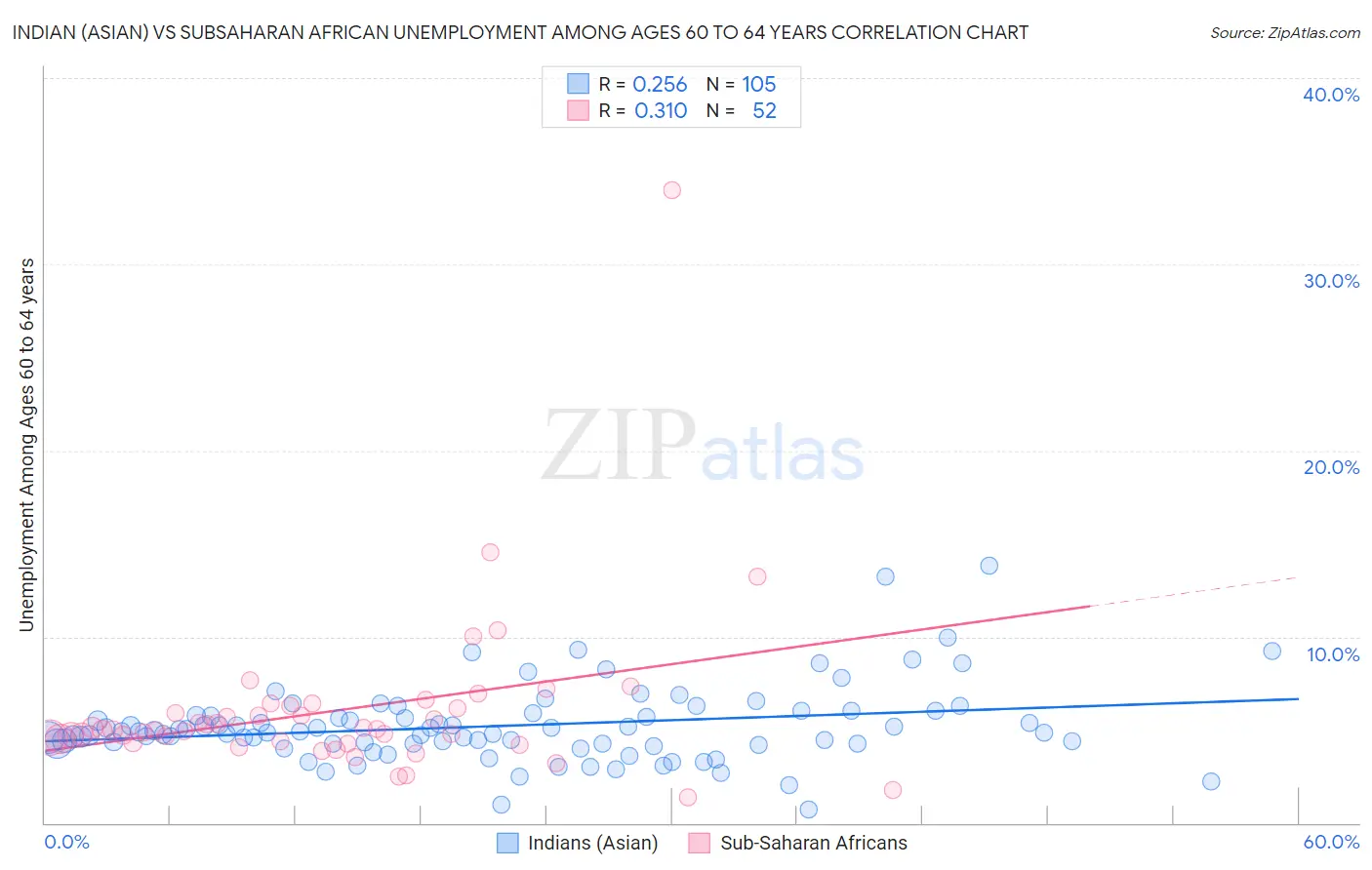 Indian (Asian) vs Subsaharan African Unemployment Among Ages 60 to 64 years