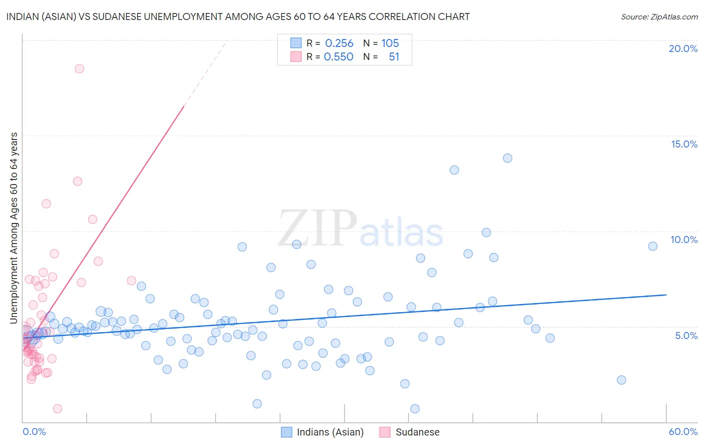 Indian (Asian) vs Sudanese Unemployment Among Ages 60 to 64 years