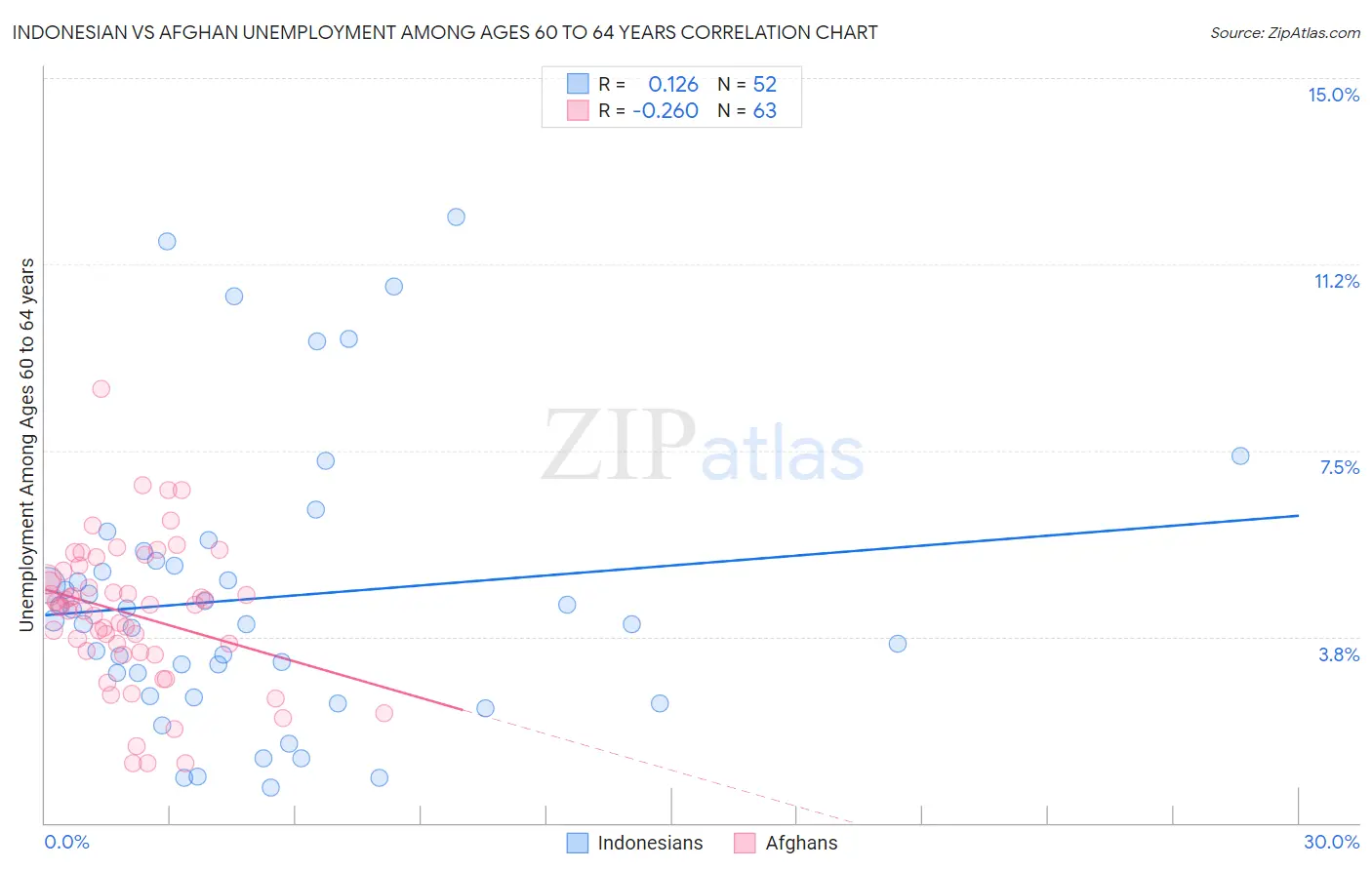 Indonesian vs Afghan Unemployment Among Ages 60 to 64 years