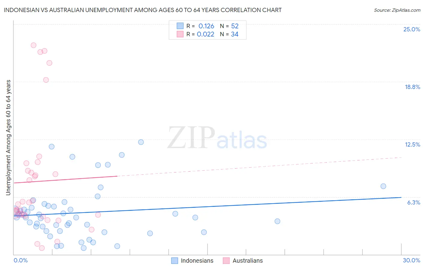 Indonesian vs Australian Unemployment Among Ages 60 to 64 years