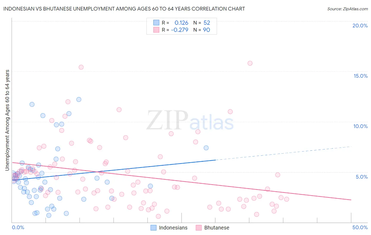 Indonesian vs Bhutanese Unemployment Among Ages 60 to 64 years