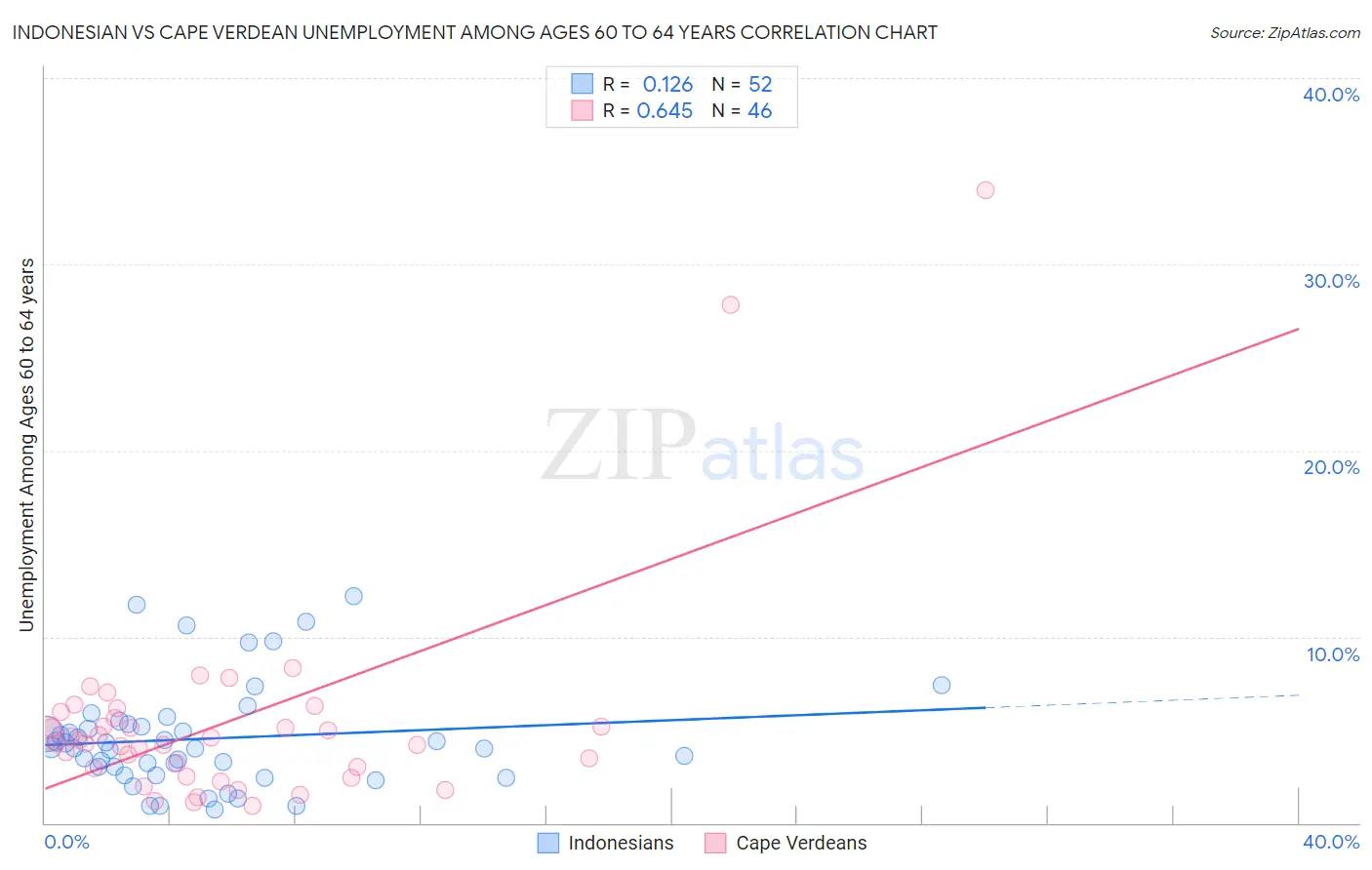 Indonesian vs Cape Verdean Unemployment Among Ages 60 to 64 years