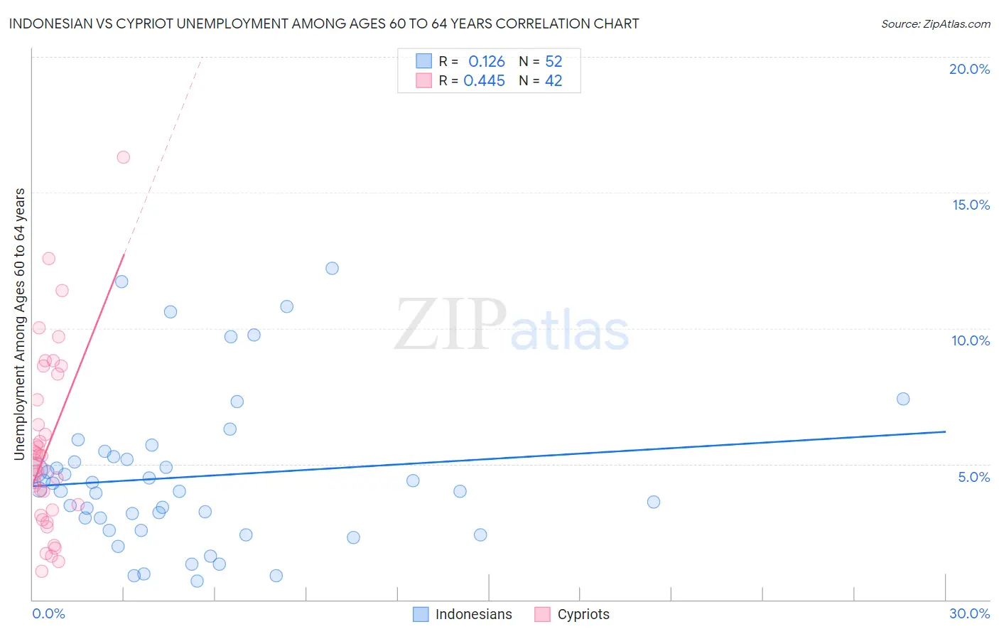 Indonesian vs Cypriot Unemployment Among Ages 60 to 64 years