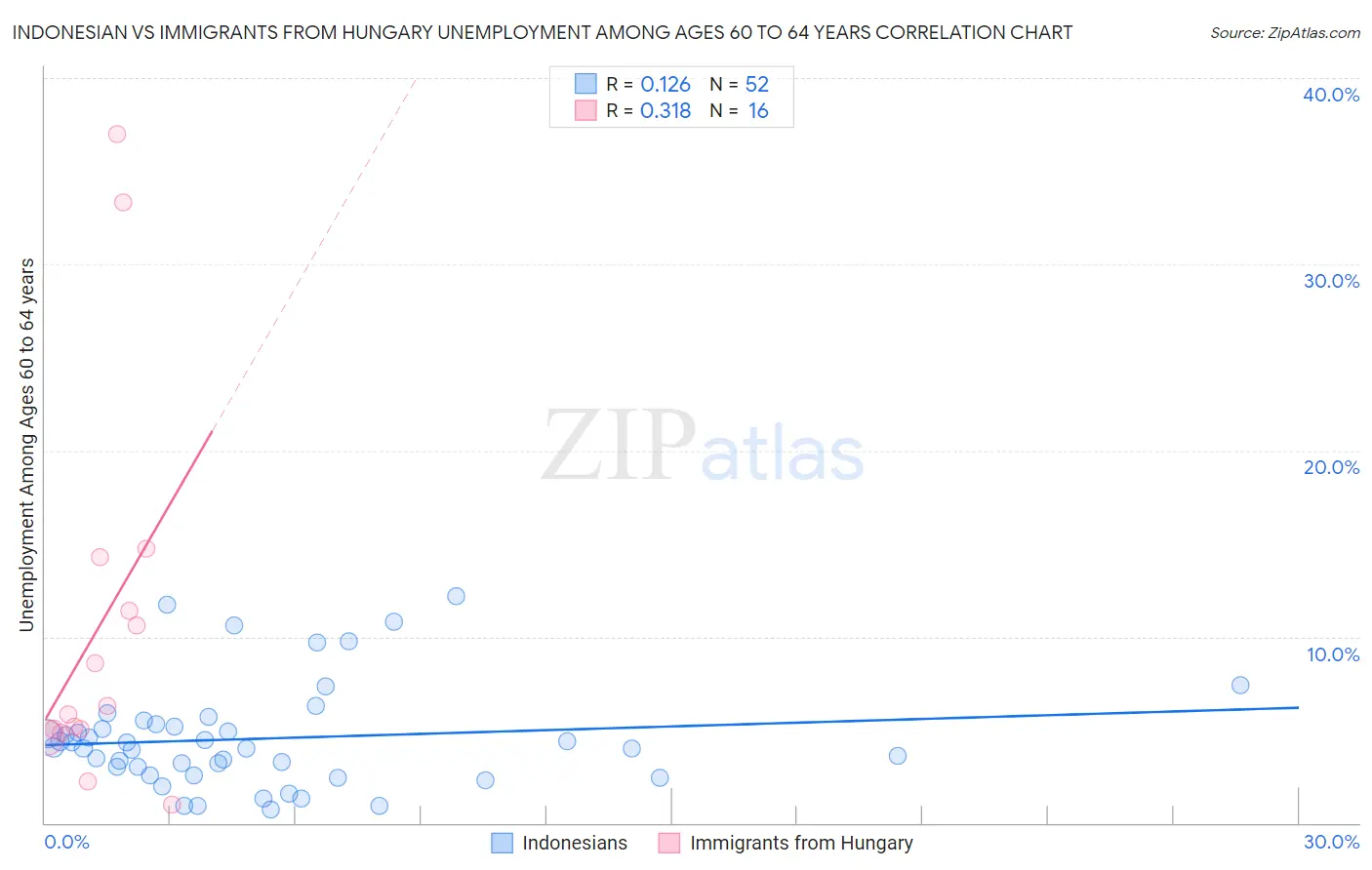 Indonesian vs Immigrants from Hungary Unemployment Among Ages 60 to 64 years