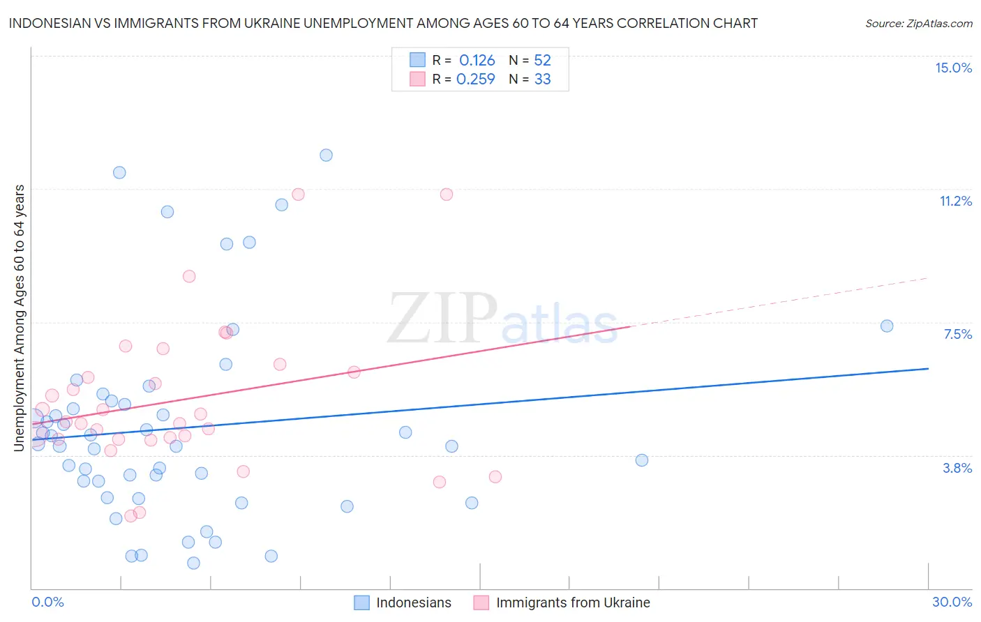 Indonesian vs Immigrants from Ukraine Unemployment Among Ages 60 to 64 years