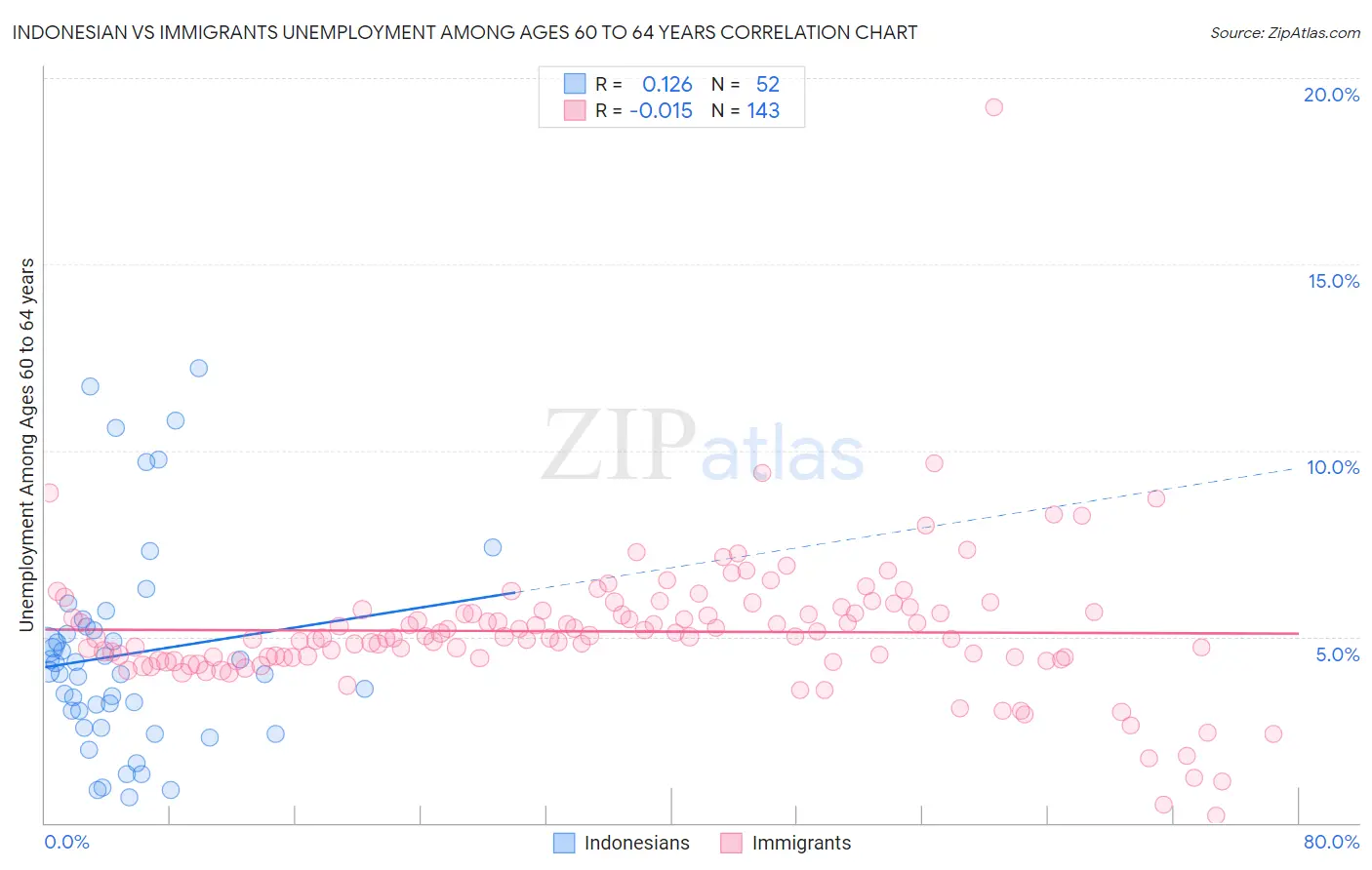 Indonesian vs Immigrants Unemployment Among Ages 60 to 64 years