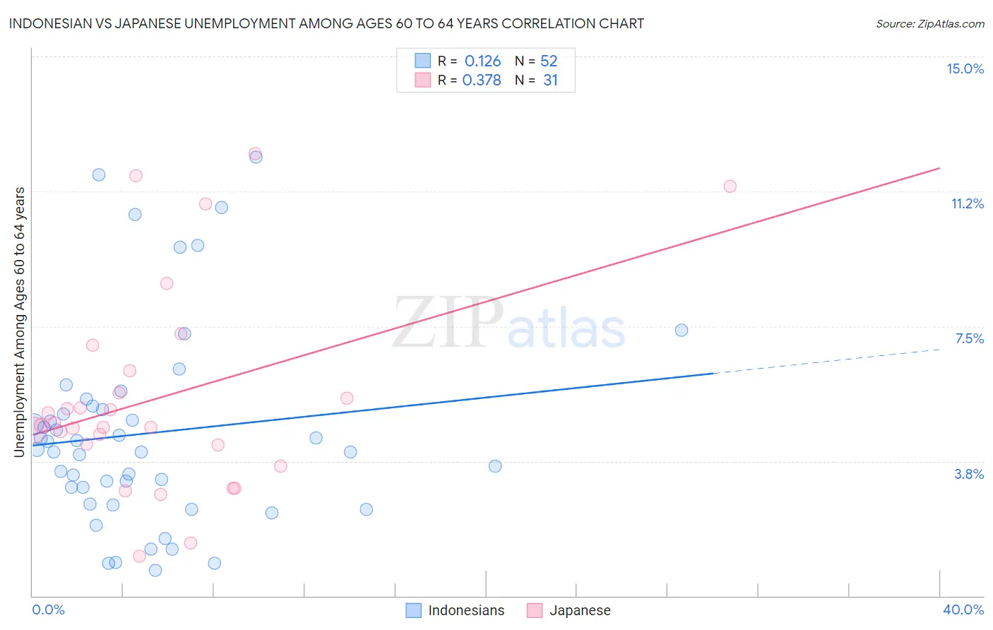 Indonesian vs Japanese Unemployment Among Ages 60 to 64 years