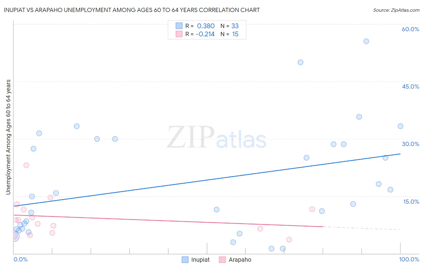 Inupiat vs Arapaho Unemployment Among Ages 60 to 64 years